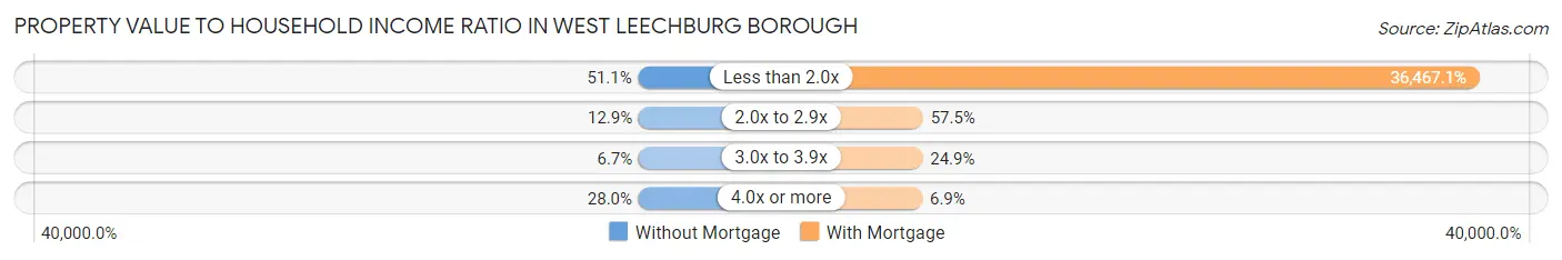 Property Value to Household Income Ratio in West Leechburg borough