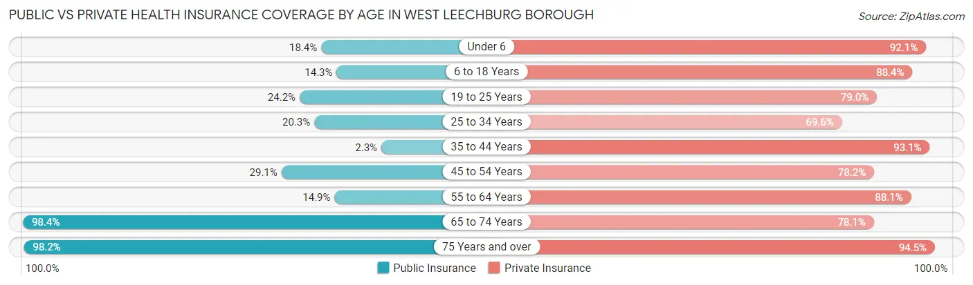 Public vs Private Health Insurance Coverage by Age in West Leechburg borough