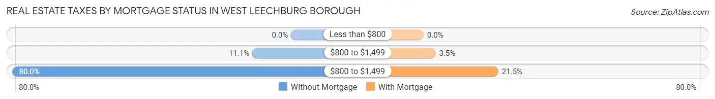 Real Estate Taxes by Mortgage Status in West Leechburg borough