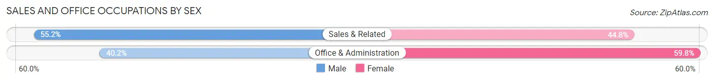 Sales and Office Occupations by Sex in West Leechburg borough