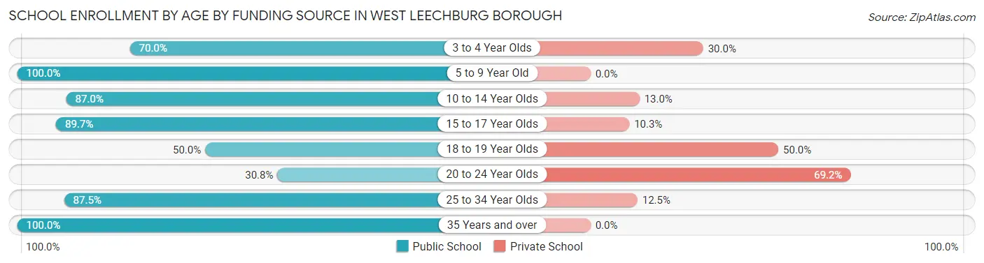 School Enrollment by Age by Funding Source in West Leechburg borough