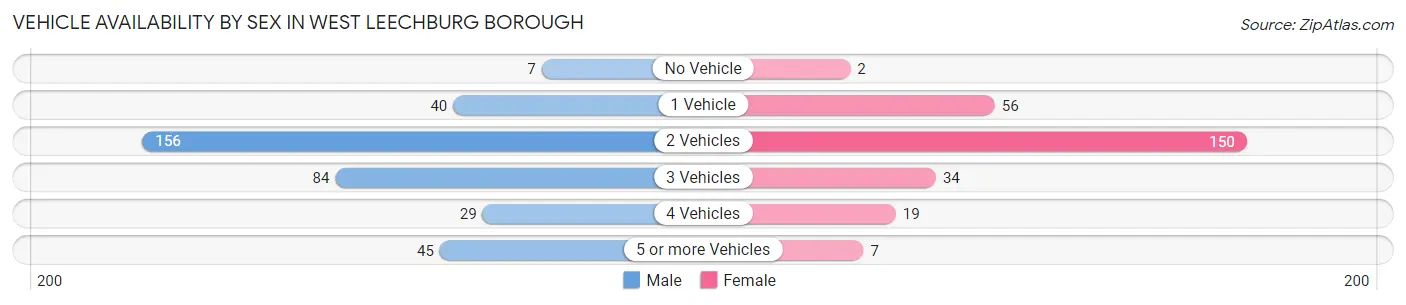 Vehicle Availability by Sex in West Leechburg borough