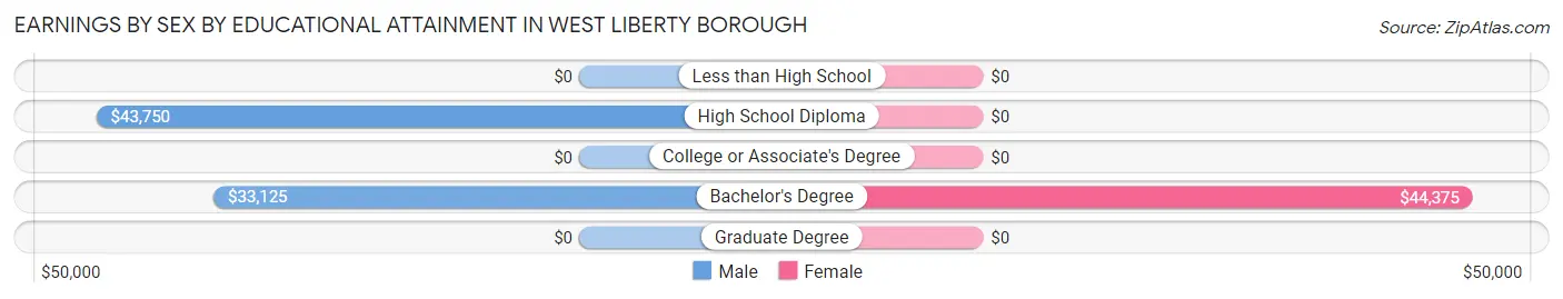 Earnings by Sex by Educational Attainment in West Liberty borough