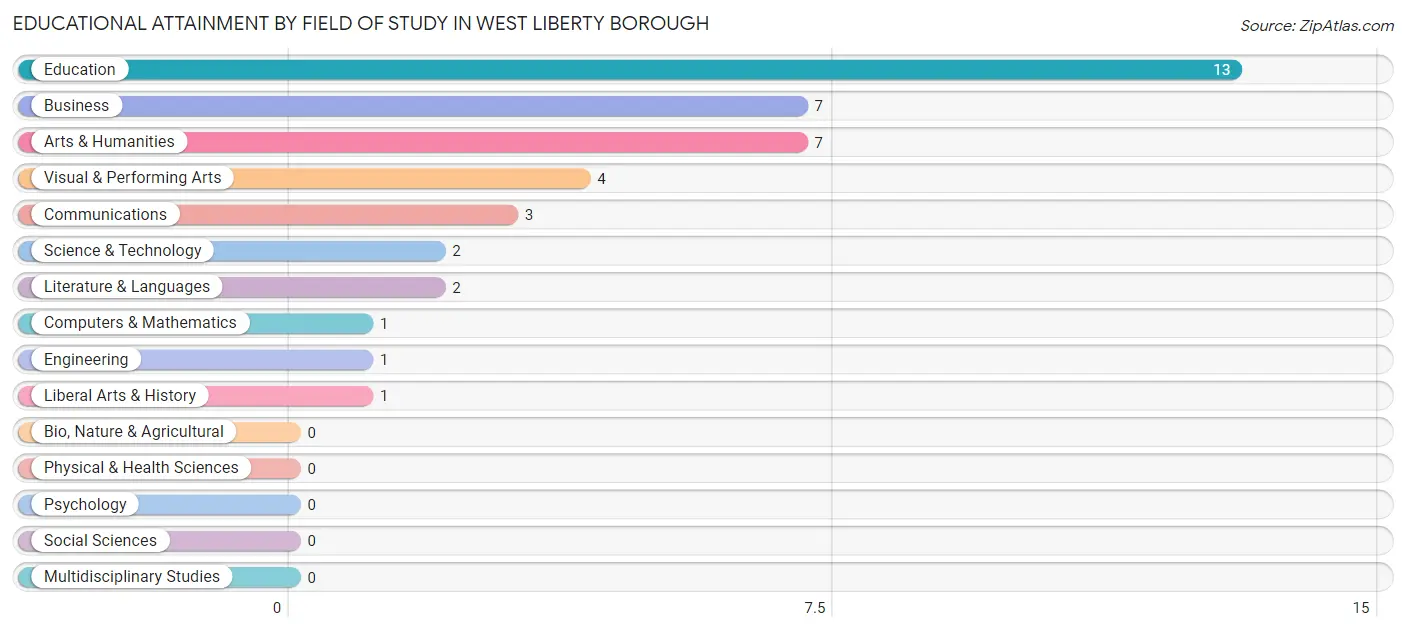 Educational Attainment by Field of Study in West Liberty borough