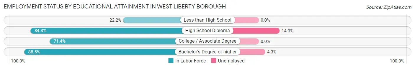 Employment Status by Educational Attainment in West Liberty borough