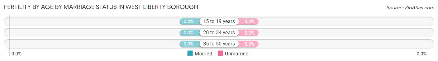 Female Fertility by Age by Marriage Status in West Liberty borough