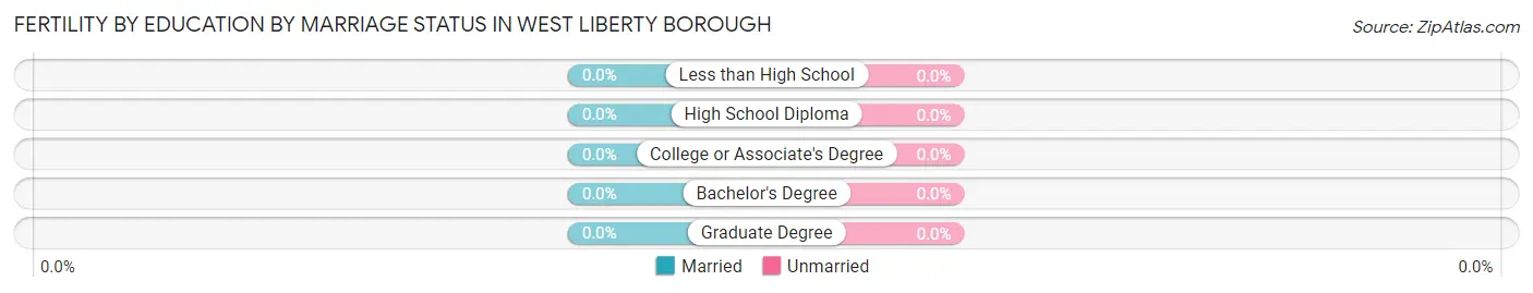 Female Fertility by Education by Marriage Status in West Liberty borough