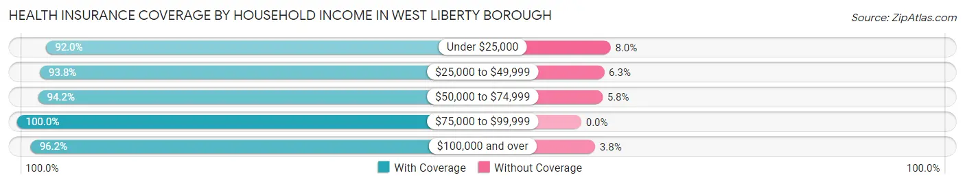 Health Insurance Coverage by Household Income in West Liberty borough