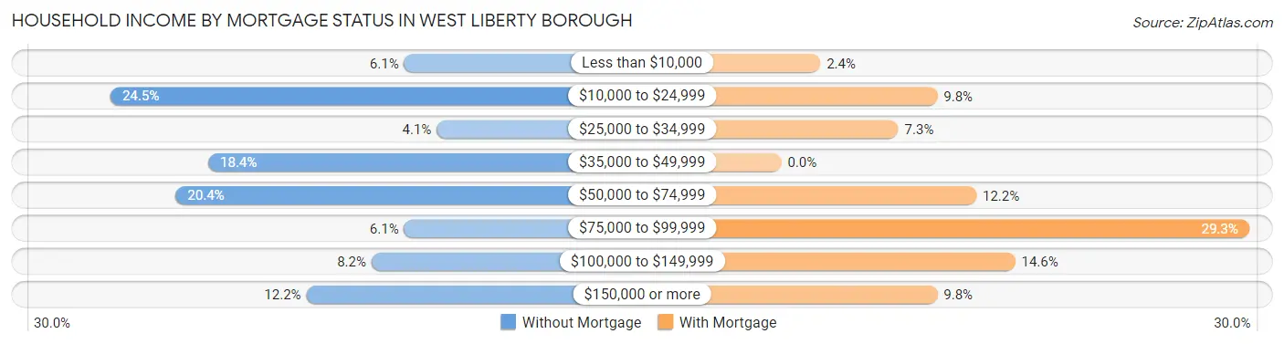 Household Income by Mortgage Status in West Liberty borough