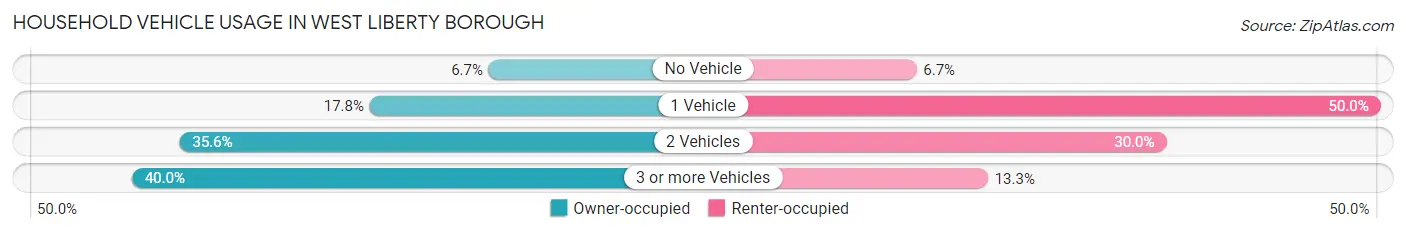 Household Vehicle Usage in West Liberty borough