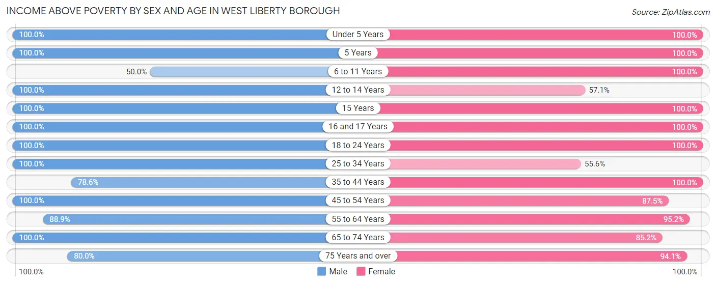 Income Above Poverty by Sex and Age in West Liberty borough