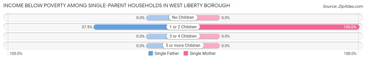 Income Below Poverty Among Single-Parent Households in West Liberty borough