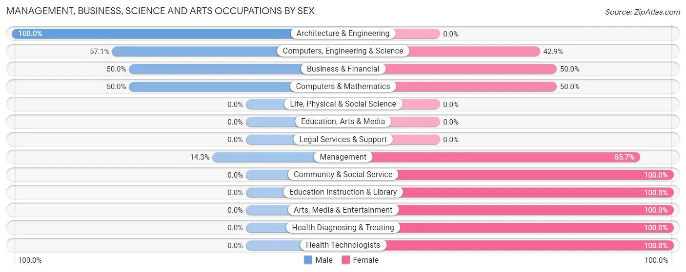 Management, Business, Science and Arts Occupations by Sex in West Liberty borough