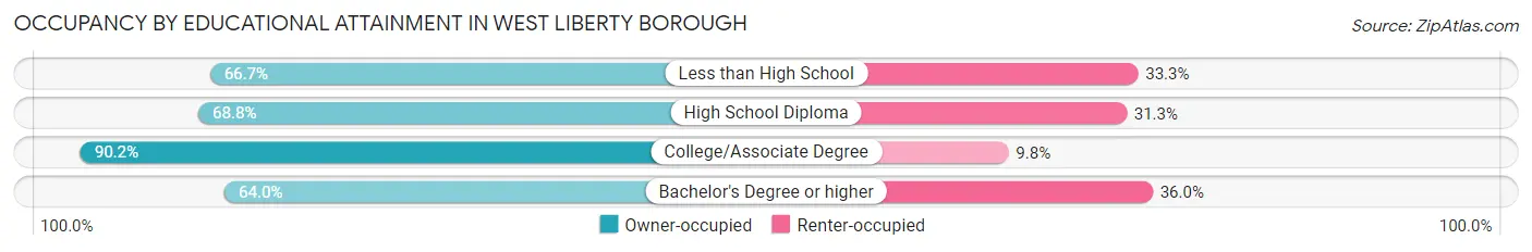 Occupancy by Educational Attainment in West Liberty borough