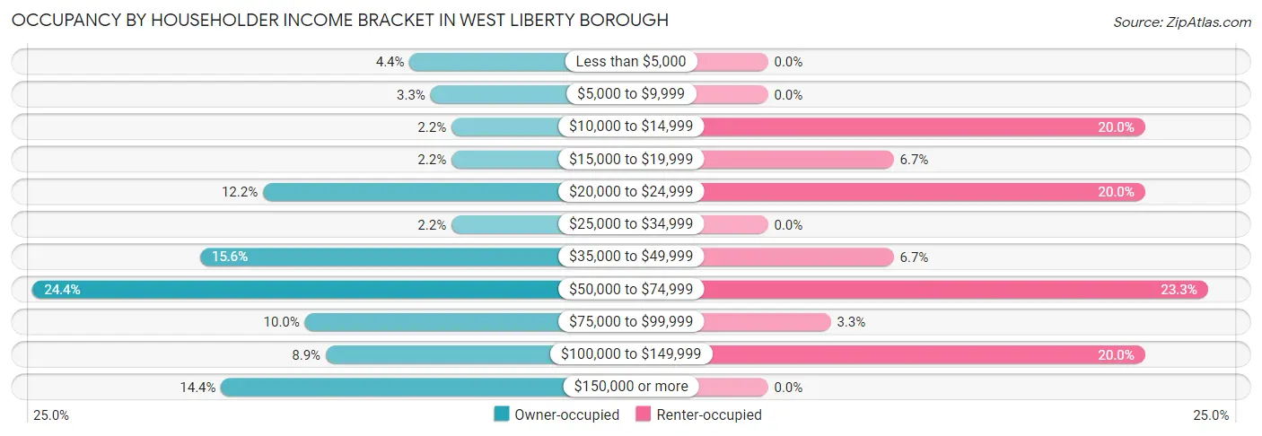 Occupancy by Householder Income Bracket in West Liberty borough