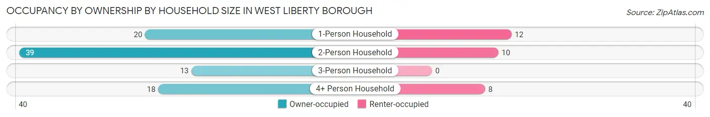 Occupancy by Ownership by Household Size in West Liberty borough