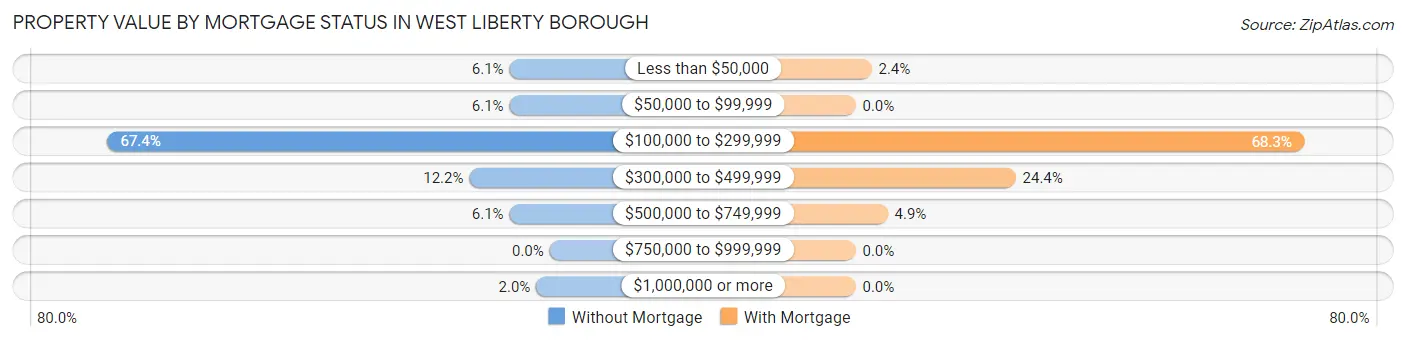 Property Value by Mortgage Status in West Liberty borough