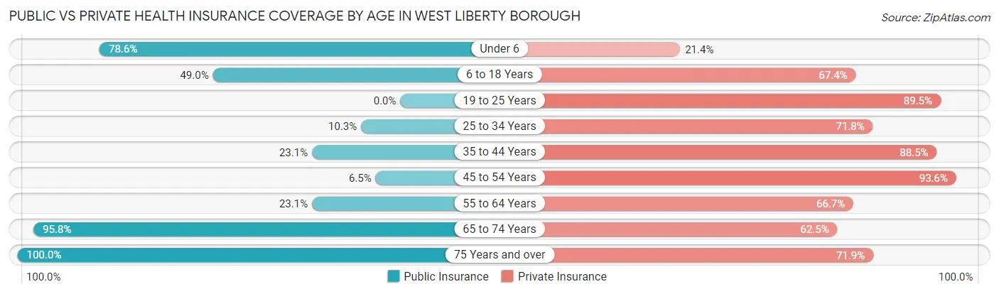 Public vs Private Health Insurance Coverage by Age in West Liberty borough
