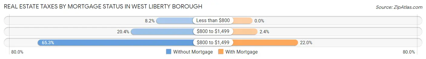 Real Estate Taxes by Mortgage Status in West Liberty borough