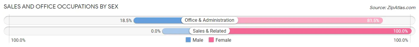 Sales and Office Occupations by Sex in West Liberty borough