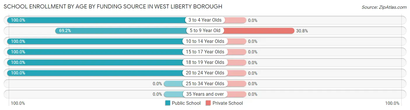 School Enrollment by Age by Funding Source in West Liberty borough