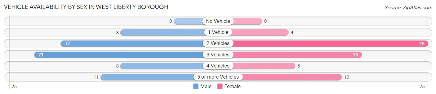 Vehicle Availability by Sex in West Liberty borough