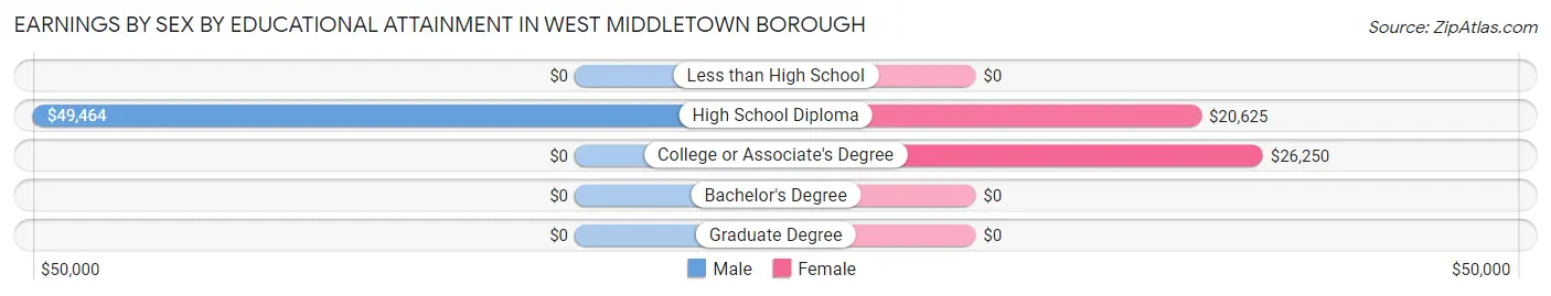 Earnings by Sex by Educational Attainment in West Middletown borough