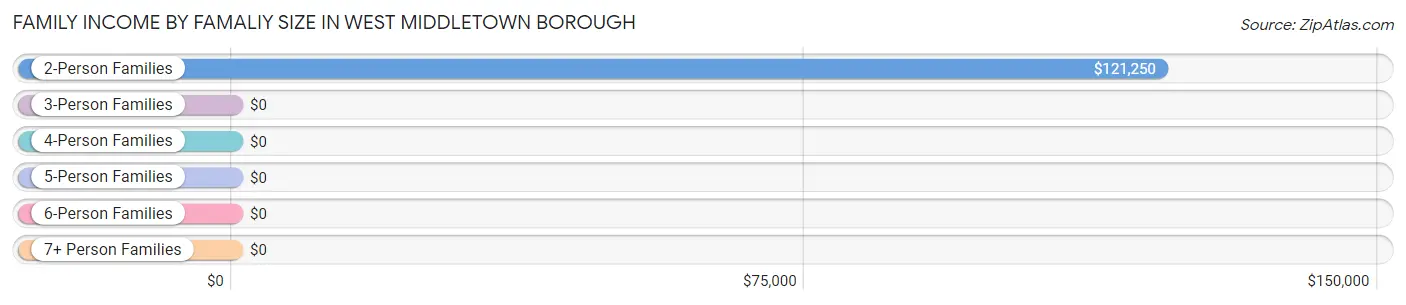 Family Income by Famaliy Size in West Middletown borough