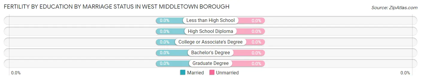 Female Fertility by Education by Marriage Status in West Middletown borough