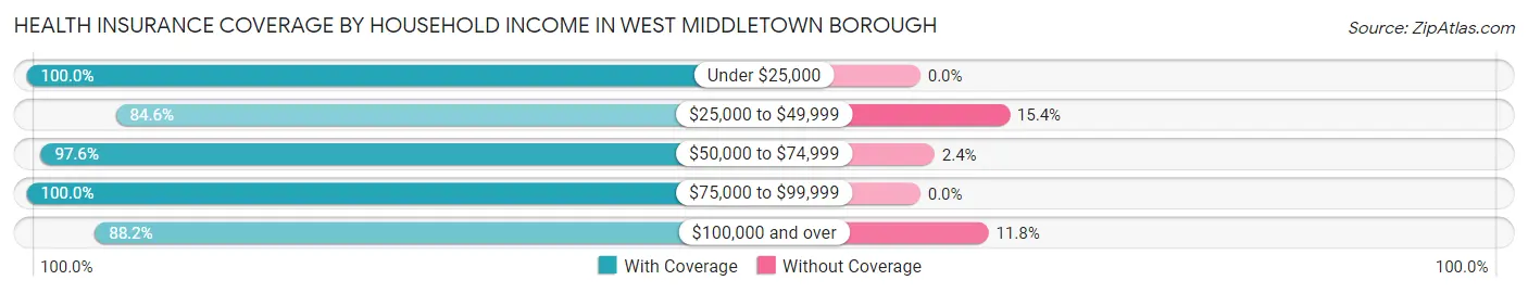 Health Insurance Coverage by Household Income in West Middletown borough