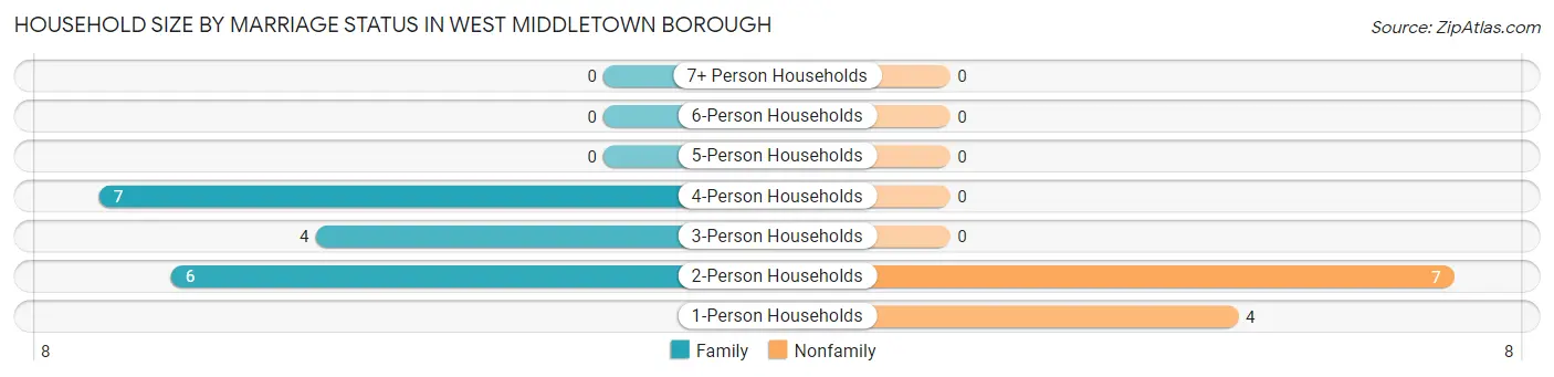 Household Size by Marriage Status in West Middletown borough