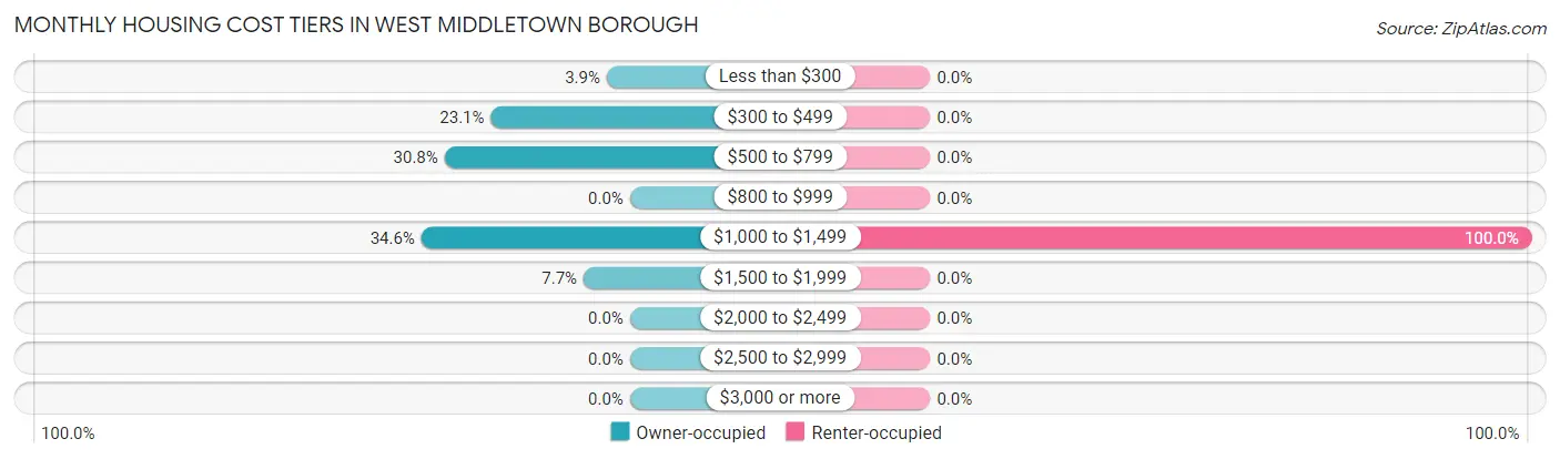 Monthly Housing Cost Tiers in West Middletown borough