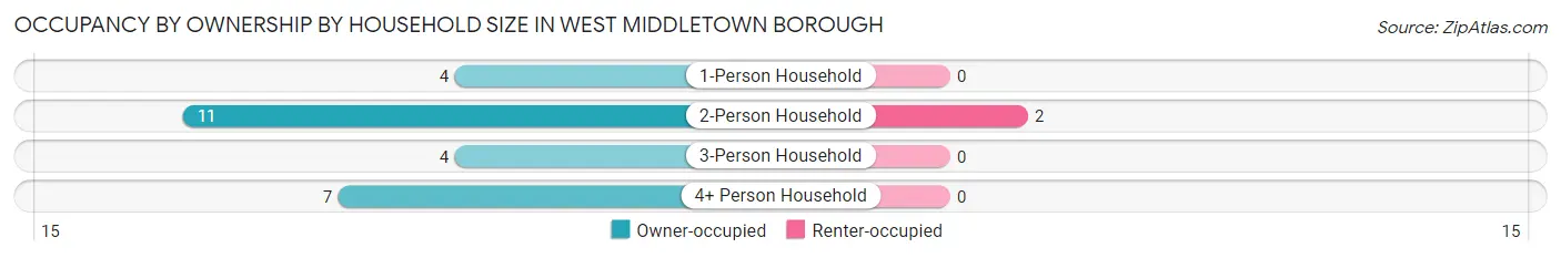 Occupancy by Ownership by Household Size in West Middletown borough