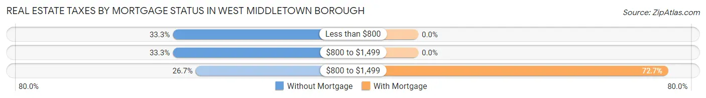 Real Estate Taxes by Mortgage Status in West Middletown borough