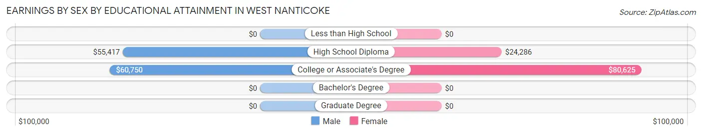 Earnings by Sex by Educational Attainment in West Nanticoke