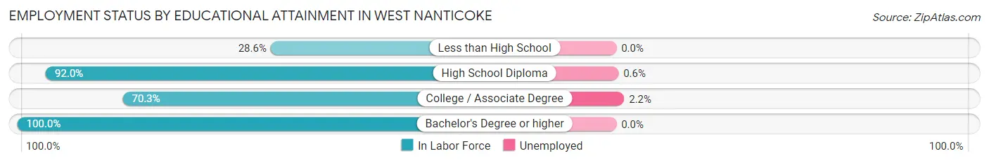 Employment Status by Educational Attainment in West Nanticoke