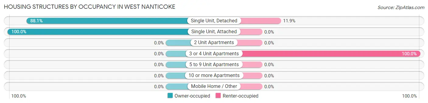 Housing Structures by Occupancy in West Nanticoke
