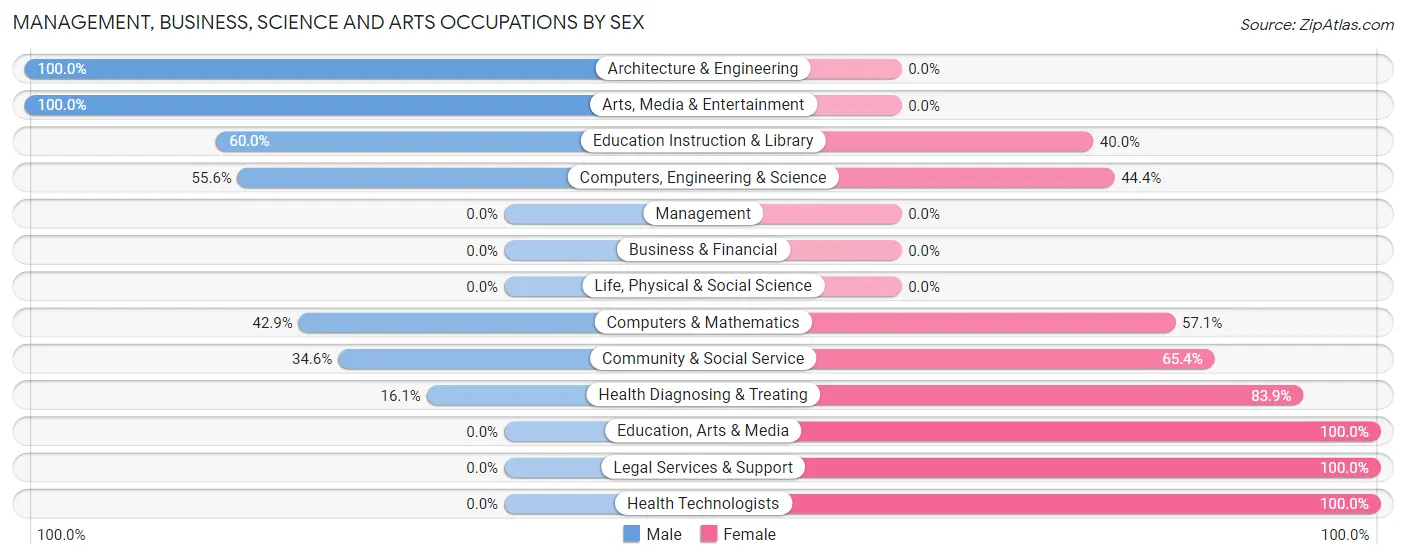 Management, Business, Science and Arts Occupations by Sex in West Nanticoke