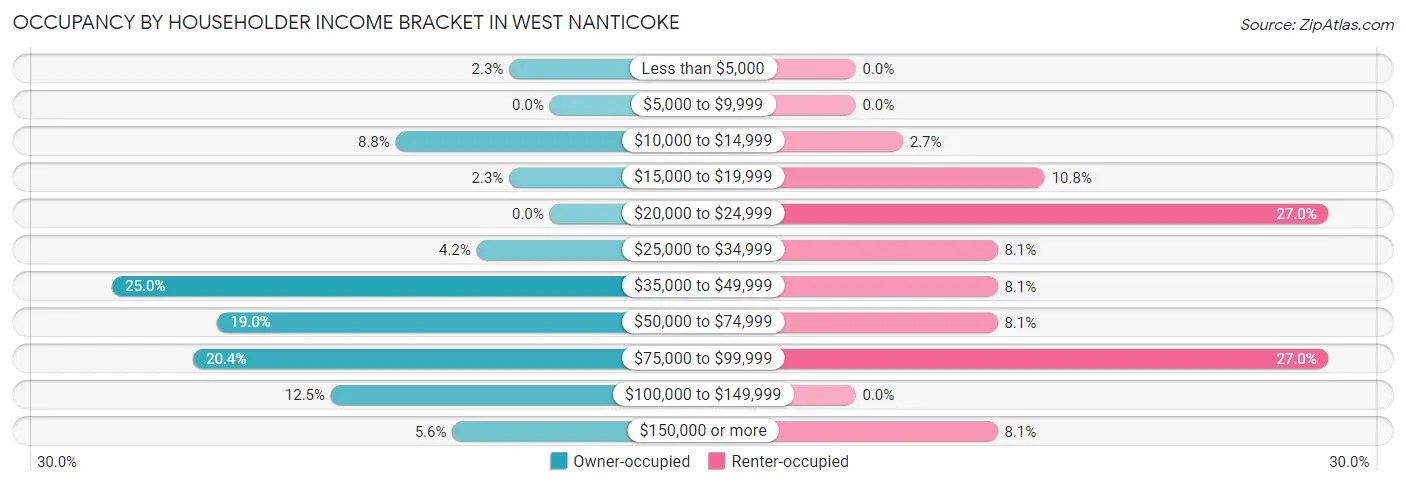 Occupancy by Householder Income Bracket in West Nanticoke