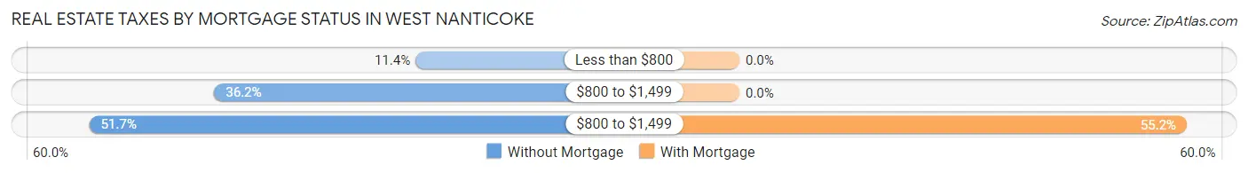 Real Estate Taxes by Mortgage Status in West Nanticoke
