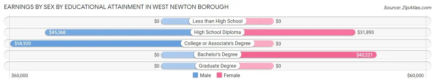 Earnings by Sex by Educational Attainment in West Newton borough