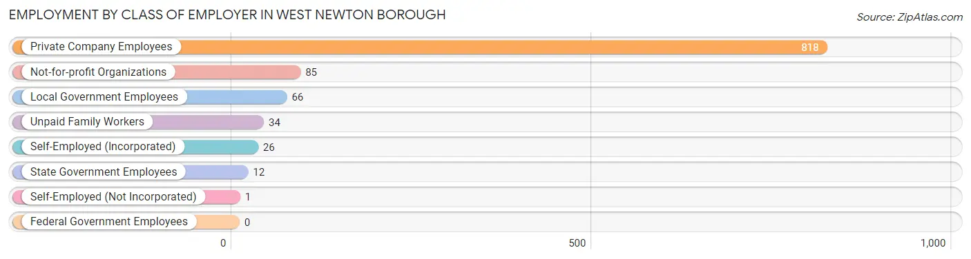 Employment by Class of Employer in West Newton borough
