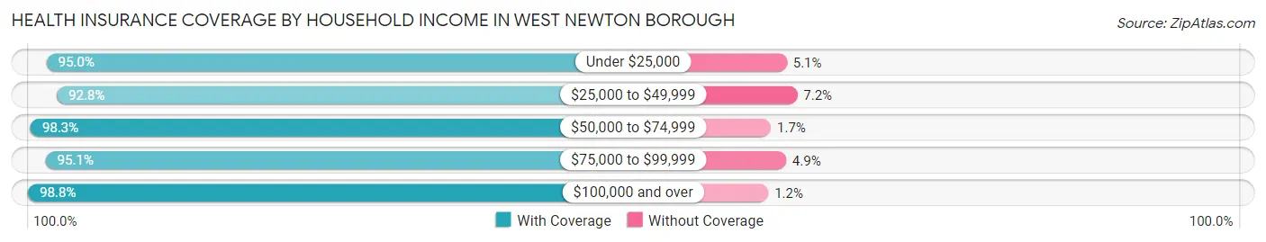 Health Insurance Coverage by Household Income in West Newton borough