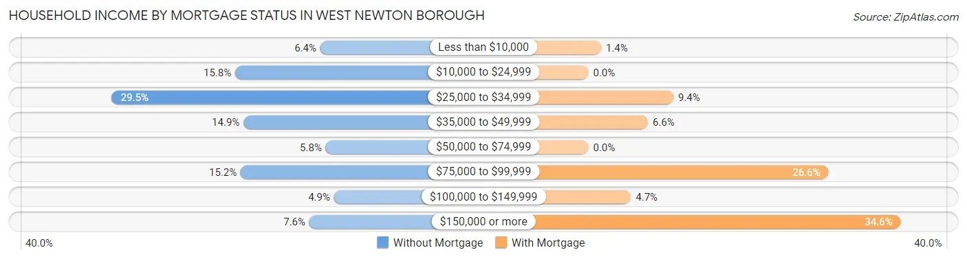 Household Income by Mortgage Status in West Newton borough