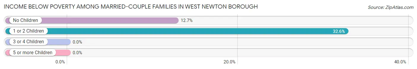 Income Below Poverty Among Married-Couple Families in West Newton borough