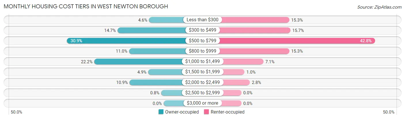 Monthly Housing Cost Tiers in West Newton borough