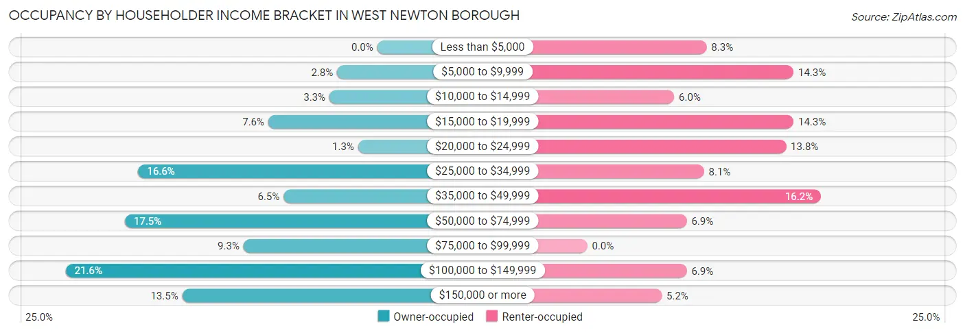 Occupancy by Householder Income Bracket in West Newton borough
