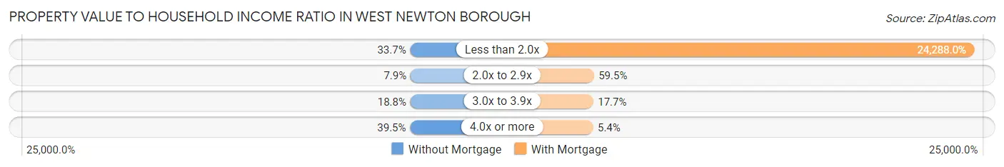 Property Value to Household Income Ratio in West Newton borough