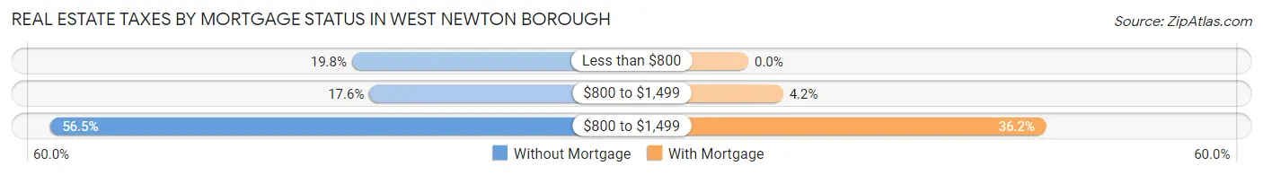 Real Estate Taxes by Mortgage Status in West Newton borough