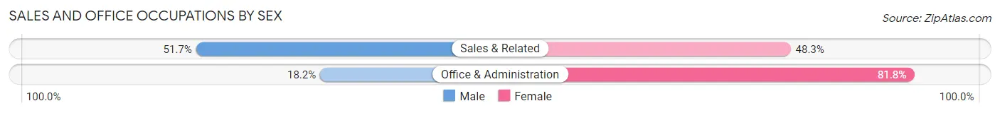 Sales and Office Occupations by Sex in West Newton borough